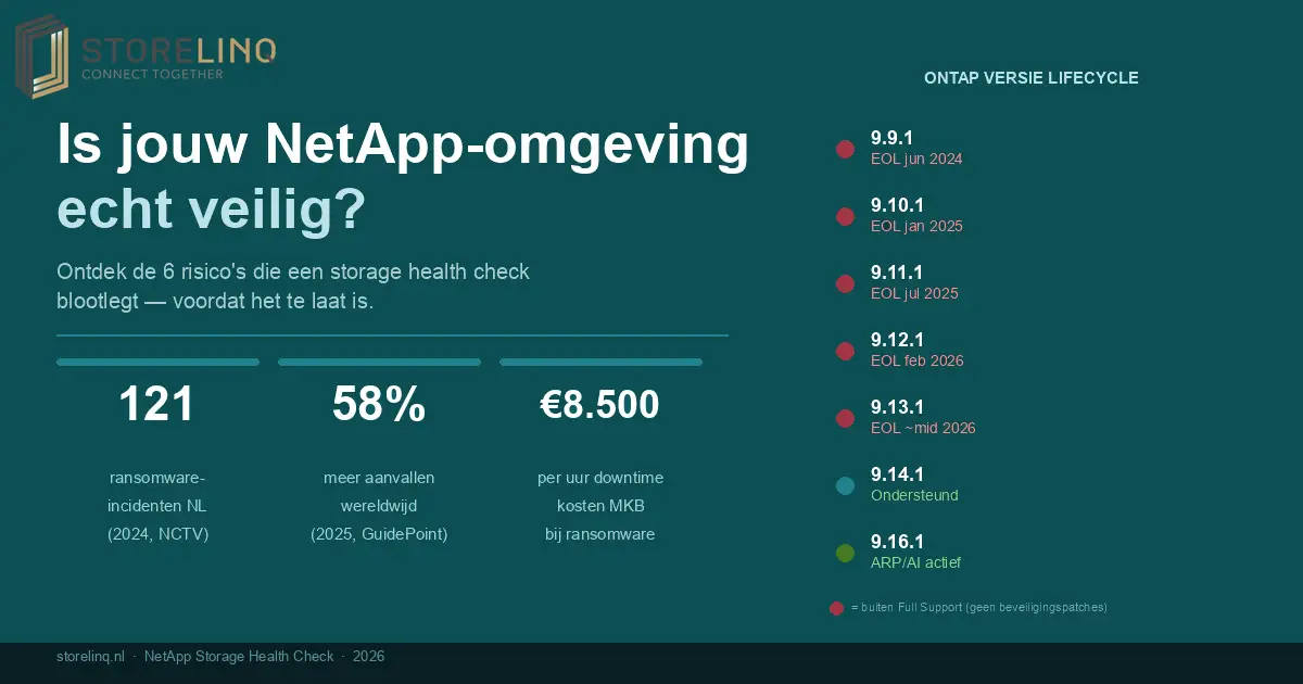 NetApp ONTAP-versielifecycle met EOL-datums en ransomwarestatistieken voor MKB 2026 - Storelinq