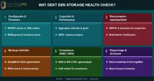 Overzicht van zes aandachtsgebieden in een NetApp storage health check voor MKB - Storelinq