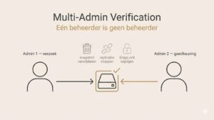 MAV is een van die features waar mensen aanvankelijk over mopperen. Tot de dag waarop een verkeerd commando op het verkeerde moment automatisch wordt tegengehouden. Dan is het ineens de beste feature die je hebt aangezet.