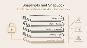  Snapshots alleen zijn niet genoeg. Moderne ransomware-aanvallers richten zich juist op de herstelpunten zelf. SnapLock maakt de onderste laag onveranderbaar: niet via de CLI, niet via System Manager, niet via de API. Dat is precies waar de slag wordt gewonnen of verloren.